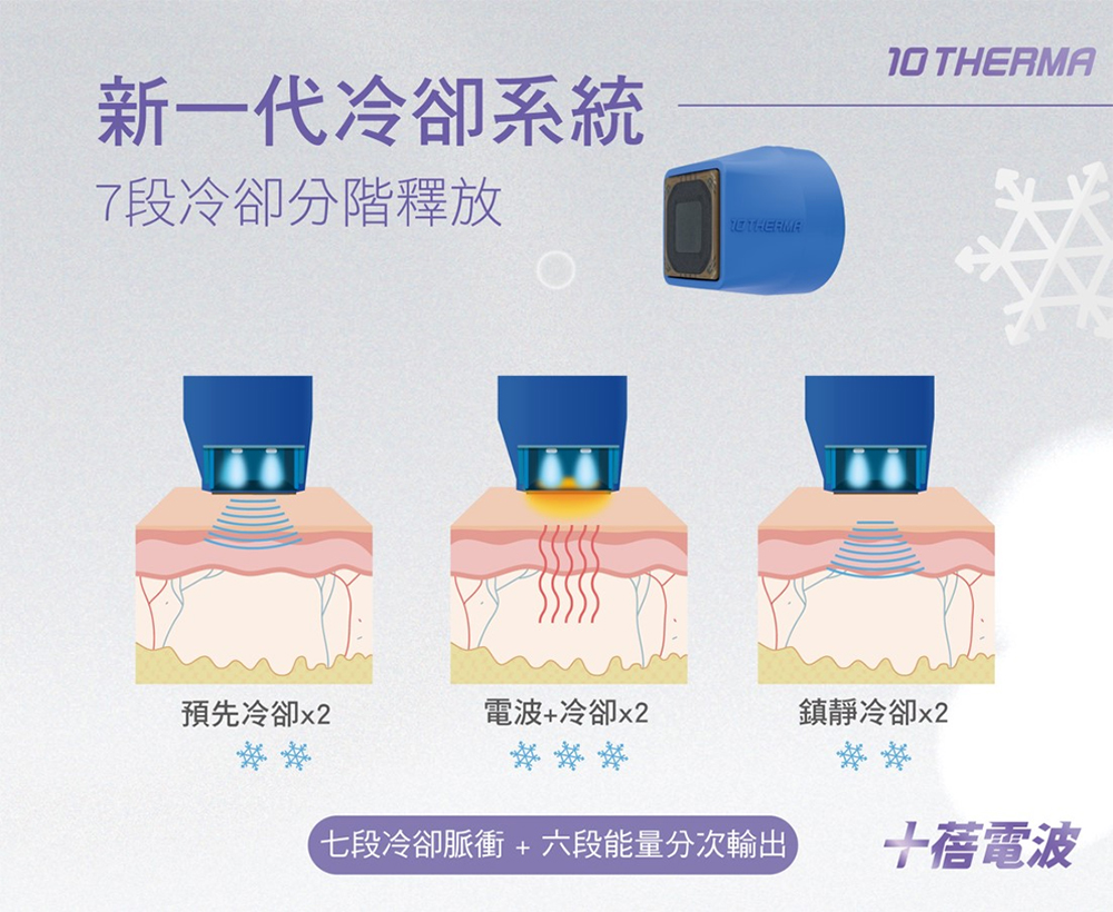 十蓓電波新一代冷卻系統：七段冷卻脈衝結合六段能量分次輸出，預先冷卻、電波冷卻與鎮靜冷卻分階釋放-致然雅暮醫美診所