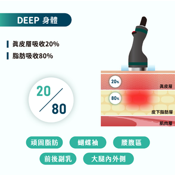 義大利DEKA尖端微波科技ONDA PRO：2.45GHz超高頻微波精準瓦解皮下1.2cm脂肪，實現無針無創消脂密技-致然雅暮醫美診所
