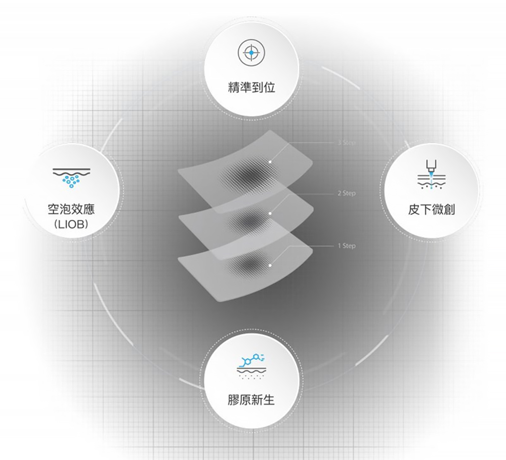 儷妮可正皮秒釹雅各雷射儀（衛部醫器輸字第029949號）原廠認證設備與術後注意事項