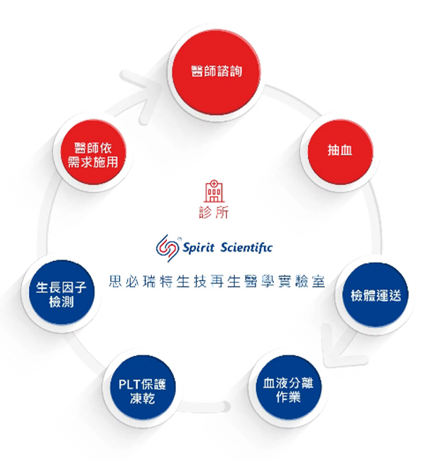 思必瑞特生技再生醫學實驗室：PLT凍晶標準化檢體運送與血液分離作業-致然雅暮醫美診所