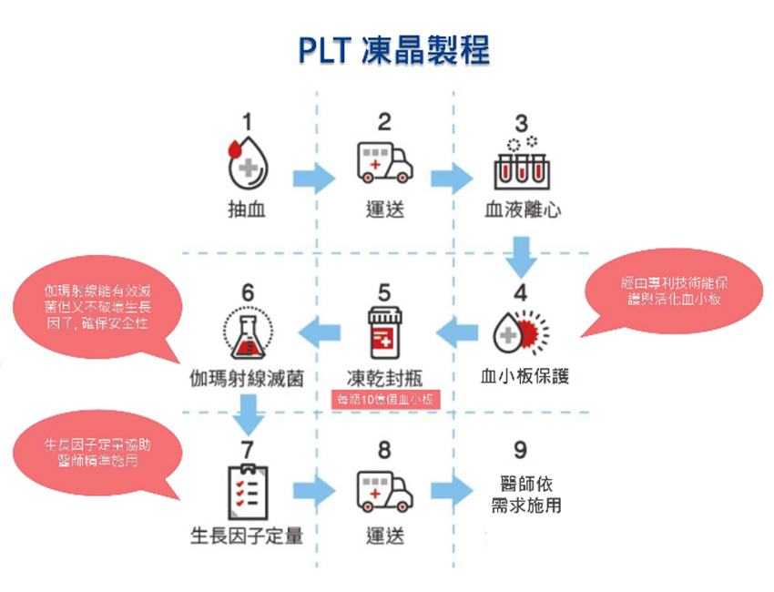PLT凍晶標準化製程：抽血、離心、真空封瓶、伽瑪射線滅菌與濃度定量-致然雅暮醫美診所