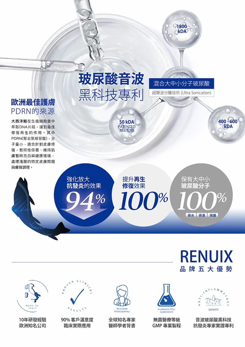 玻尿酸音波黑科技專利與歐洲最佳護膚PDRN來源：強化放大抗發炎94%、提升再生修復100%、RENUIX五大優勢-致然雅暮醫美診所