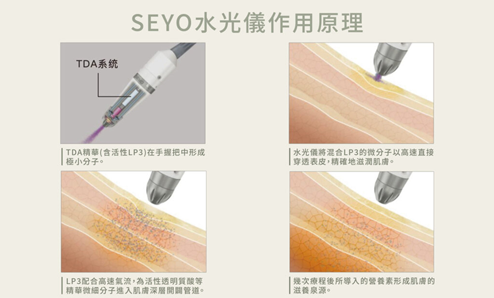 SEYO TDA作用原理一：利用音速氣流噴射技術，以每秒450公尺的特定速度與高壓，將專利護理成分分子化並傳輸至皮膚表層