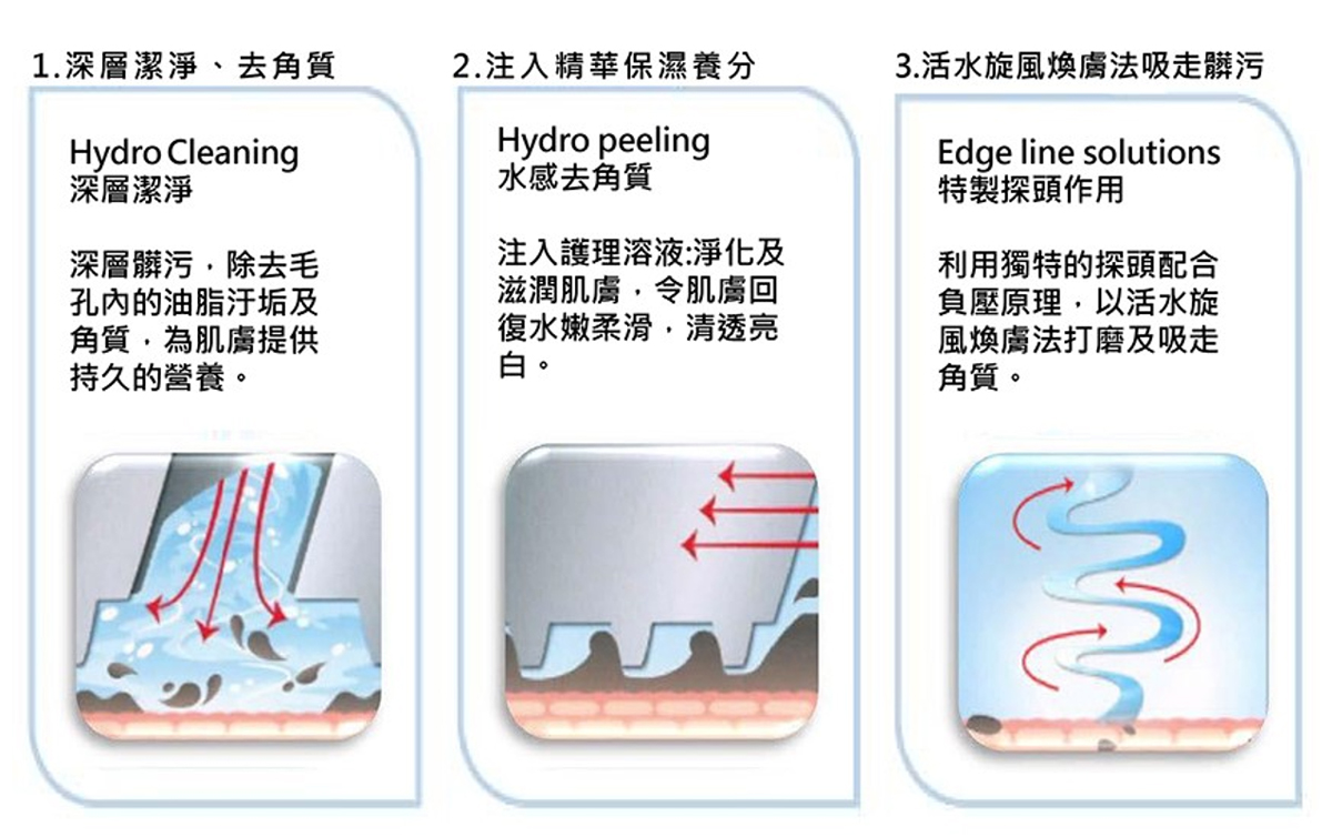 作用原理：1.深層潔淨 : 使用回流式真空探頭結合超微小氣泡和漩渦技術，能夠深入肌膚底層，有效清除老化角質、粉刺和毛孔內的油脂。2.煥膚淨白 : 通過應用極效的靚酸煥膚精華，以及高效舒緩賦活美容精華，實現煥膚效果，同時幫助解決多種肌膚問題。3.注入保養精華 : 在清潔毛孔之後，注入專利γ-PGA美容精華營養成分至肌膚基底，提升肌膚的保濕能力，形成鎖水膜，增強肌膚的彈性，改善膚質細紋